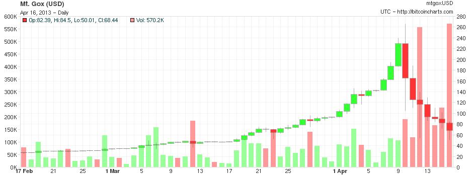 Bitcoin USD